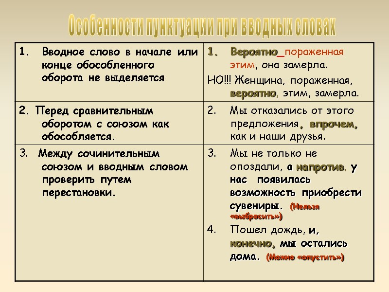 26 Особенности пунктуации при вводных словах 26 Особенности пунктуации при вводных словах